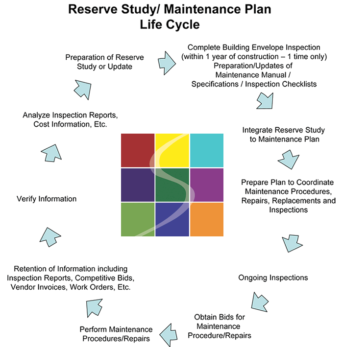 Reserve Study and Maintenance Plan Life Cycle